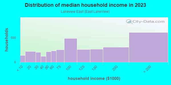 Household income distribution in 2013 in Lakeview East in Chicago neighborhood in IL
