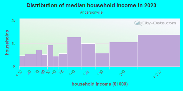 Household income distribution in 2013 in Andersonville in Chicago neighborhood in IL