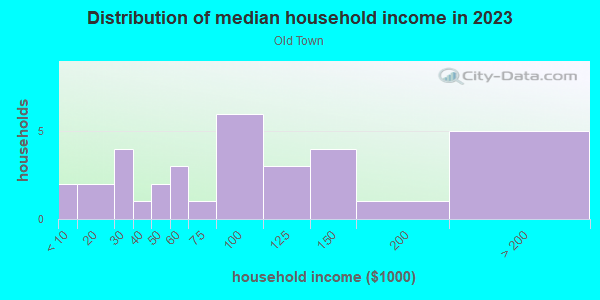 Household income distribution in 2013 in Old Town in Chicago neighborhood in IL