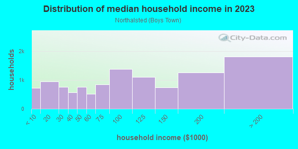 Household income distribution in 2013 in Northalsted in Chicago neighborhood in IL