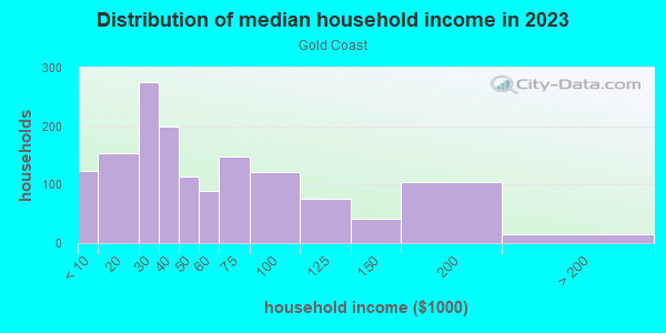 Household income distribution in 2013 in Gold Coast in Chicago neighborhood in IL