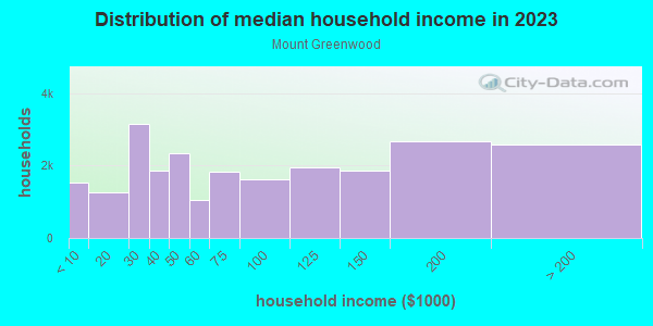 Household income distribution in 2013 in Mount Greenwood in Chicago neighborhood in IL