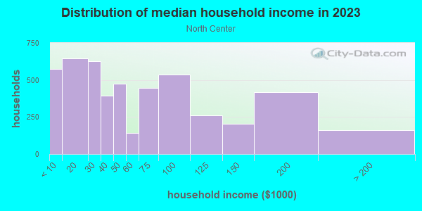 Household income distribution in 2013 in North Center in Chicago neighborhood in IL