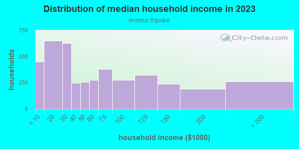 Household income distribution in 2013 in Armour Square in Chicago neighborhood in IL
