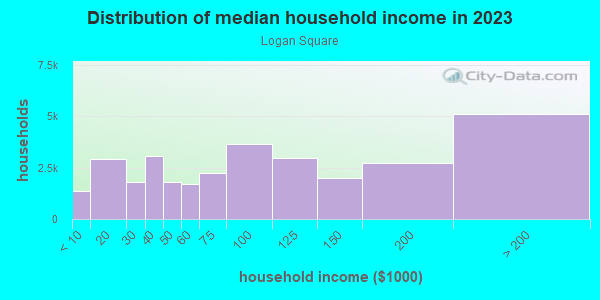 Household income distribution in 2013 in Logan Square in Chicago neighborhood in IL