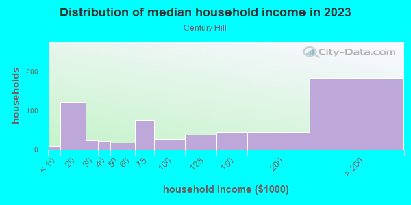 Household income distribution in 2013 in Century Hill in Naperville neighborhood in IL