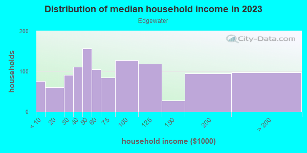Household income distribution in 2013 in Edgewater in Chicago neighborhood in IL