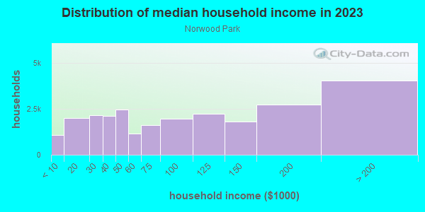 Household income distribution in 2013 in Norwood Park in Chicago neighborhood in IL