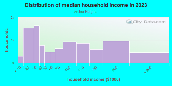 Household income distribution in 2013 in Archer Heights in Chicago neighborhood in IL