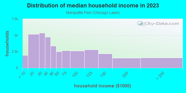 Household income distribution in 2013 in Marquette Park in Chicago neighborhood in IL