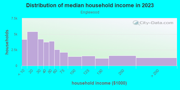 Household income distribution in 2013 in Englewood in Chicago neighborhood in IL