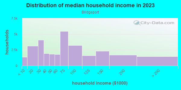 Household income distribution in 2013 in Bridgeport in Chicago neighborhood in IL