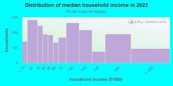 Household income distribution in 2013 in Pill Hill in Chicago neighborhood in IL
