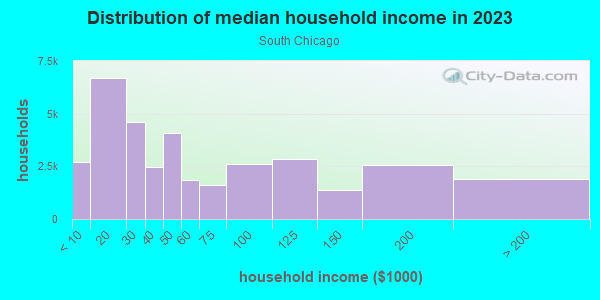 Household income distribution in 2013 in South Chicago in Chicago neighborhood in IL