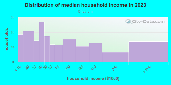 Household income distribution in 2013 in Chatham in Chicago neighborhood in IL