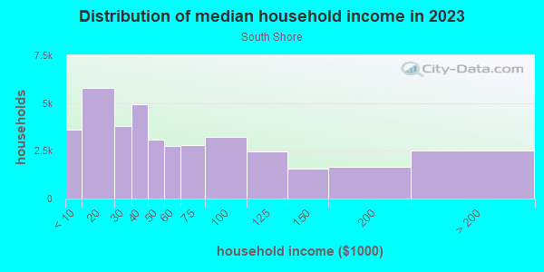 Household income distribution in 2013 in South Shore in Chicago neighborhood in IL