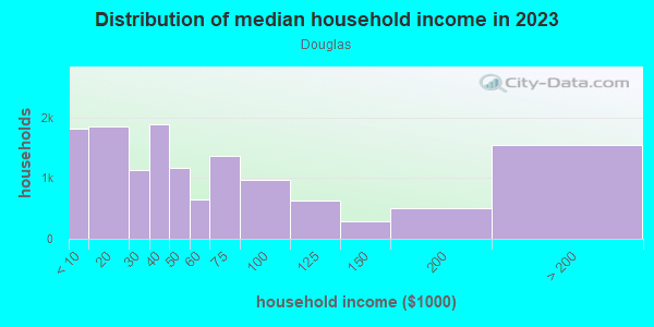 Household income distribution in 2013 in Douglas in Chicago neighborhood in IL