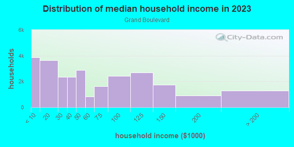 Household income distribution in 2013 in Grand Boulevard in Chicago neighborhood in IL