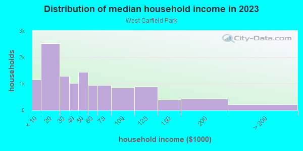 Household income distribution in 2013 in West Garfield Park in Chicago neighborhood in IL