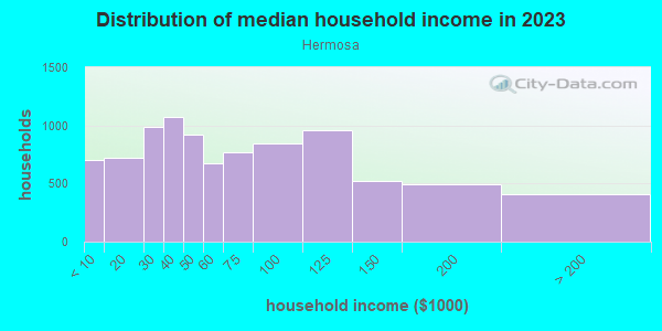 Household income distribution in 2013 in Hermosa in Chicago neighborhood in IL