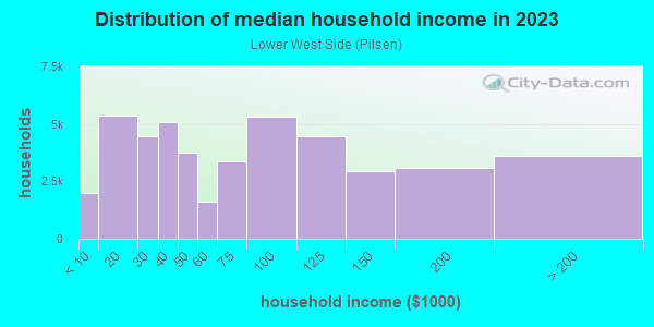 Household income distribution in 2013 in Lower West Side in Chicago neighborhood in IL