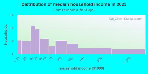 Household income distribution in 2013 in South Lawndale in Chicago neighborhood in IL