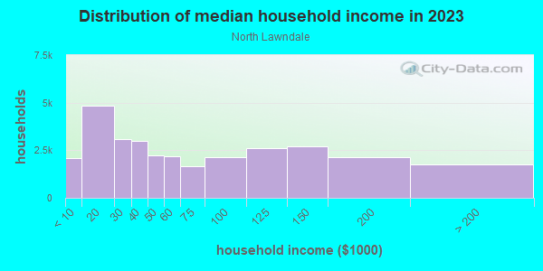 Household income distribution in 2013 in North Lawndale in Chicago neighborhood in IL