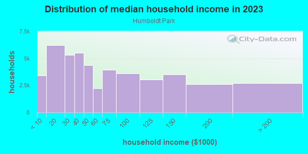 Household income distribution in 2013 in Humboldt Park in Chicago neighborhood in IL