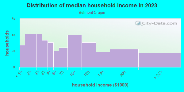 Household income distribution in 2013 in Belmont Cragin in Chicago neighborhood in IL