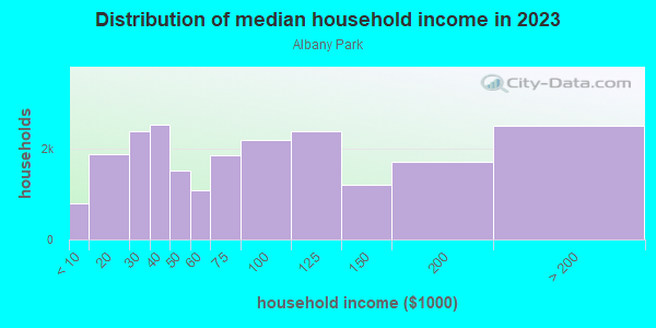 Household income distribution in 2013 in Albany Park in Chicago neighborhood in IL