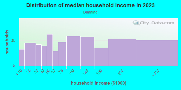 Household income distribution in 2013 in Dunning in Chicago neighborhood in IL