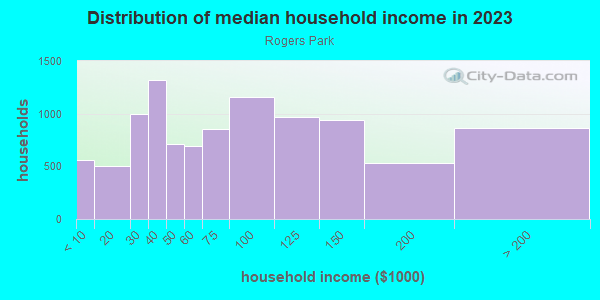 Household income distribution in 2013 in Rogers Park in Chicago neighborhood in IL