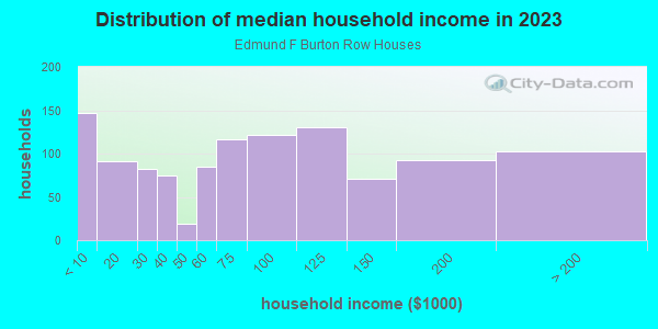 Household income distribution in 2013 in Edmund F Burton Row Houses in Oak Park neighborhood in IL