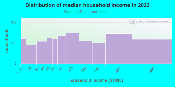 Household income distribution in 2013 in Samuel A Rothermel Houses in Oak Park neighborhood in IL