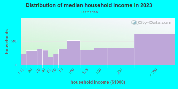 Household income distribution in 2013 in Heatherlea in Palatine neighborhood in IL