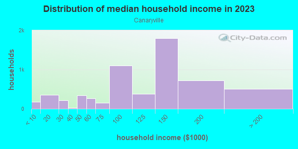 Household income distribution in 2013 in Canaryville in Chicago neighborhood in IL