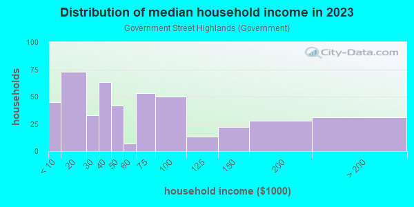 Household income distribution in 2013 in Government Street Highlands in Mobile neighborhood in AL