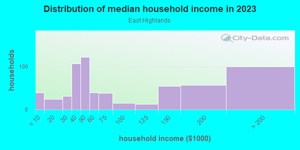 Household income distribution in 2013 in East Highlands in Naperville neighborhood in IL