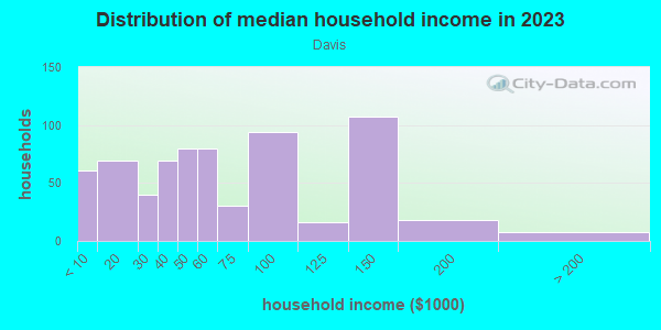 Household income distribution in 2013 in Davis in Michigan City neighborhood in IN