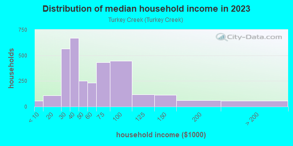 Household income distribution in 2013 in Turkey Creek in Merrillville neighborhood in IN