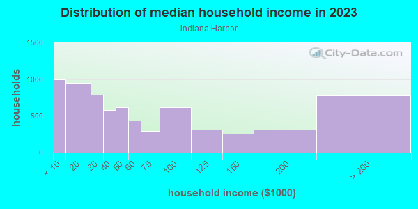 Household income distribution in 2013 in Indiana Harbor in East Chicago neighborhood in IN