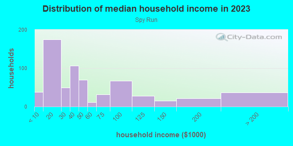 Household income distribution in 2013 in Spy Run in Fort Wayne neighborhood in IN