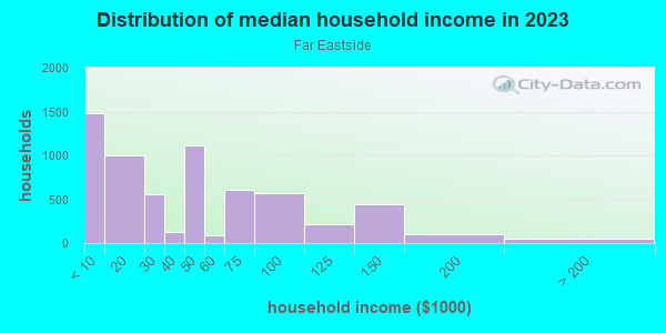 Household income distribution in 2013 in Far Eastside in Indianapolis neighborhood in IN