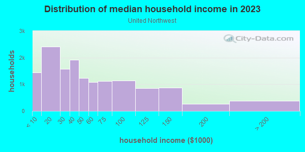 Household income distribution in 2013 in United Northwest in Indianapolis neighborhood in IN