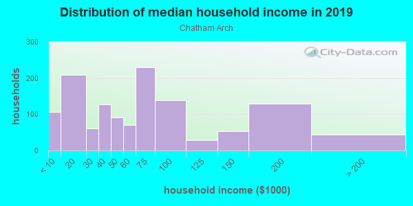 Household income distribution in 2013 in Chatham Arch in Indianapolis neighborhood in IN
