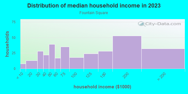 Household income distribution in 2013 in Fountain Square in Indianapolis neighborhood in IN