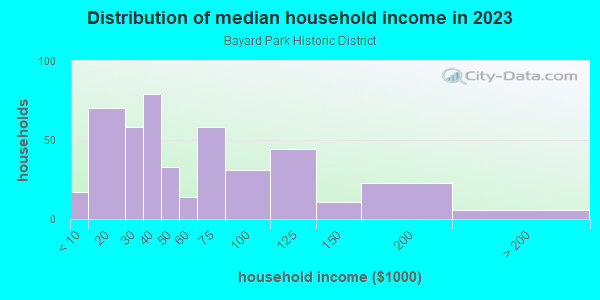 Household income distribution in 2013 in Bayard Park Historic District in Evansville neighborhood in IN