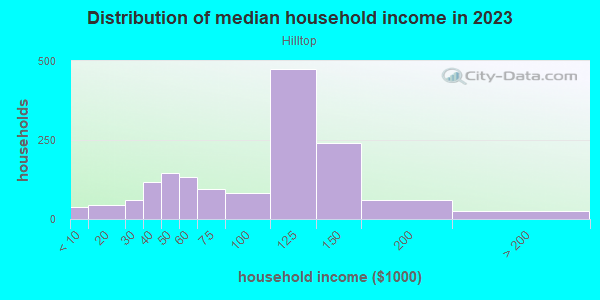Household income distribution in 2013 in Hilltop in Evansville neighborhood in IN