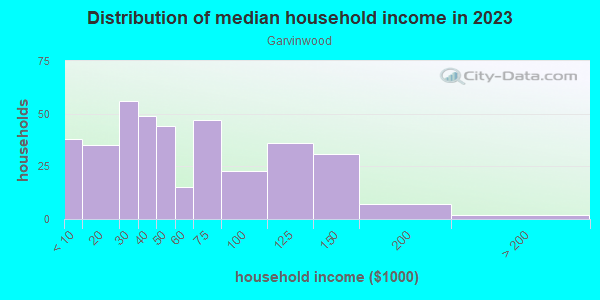 Household income distribution in 2013 in Garvinwood in Evansville neighborhood in IN