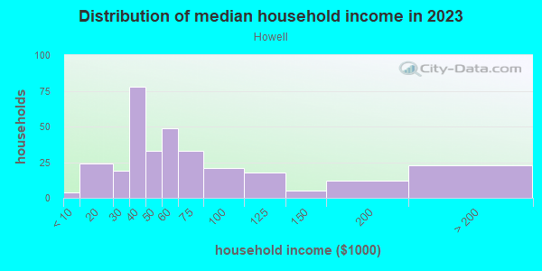 Household income distribution in 2013 in Howell in Evansville neighborhood in IN